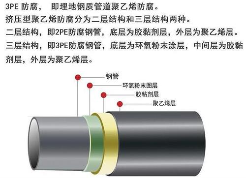 牡丹江加强级3pe防腐钢管结构特点