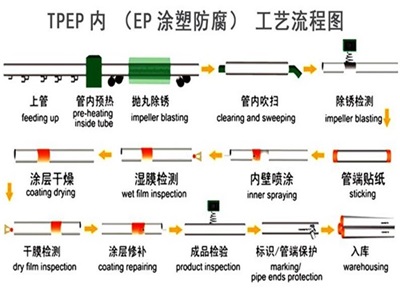 牡丹江TPEP防腐钢管厂家工艺